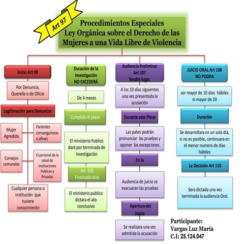 Procedimientos Especiales Ley Orgánica sobre el Derecho de las Mujeres a una ...