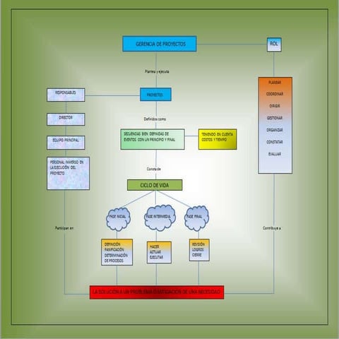 Mapa Gerencia de proyectos