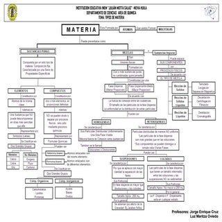 Mapa Conceptual Tipos de Materia