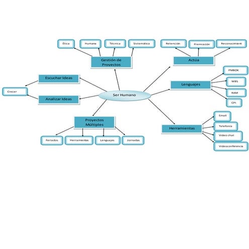 Mapa mental de logistica | PDF