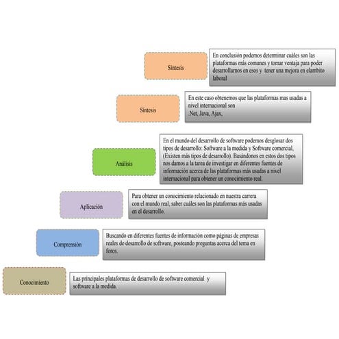 Mapa mental Bloom Plataformas de desarrollo