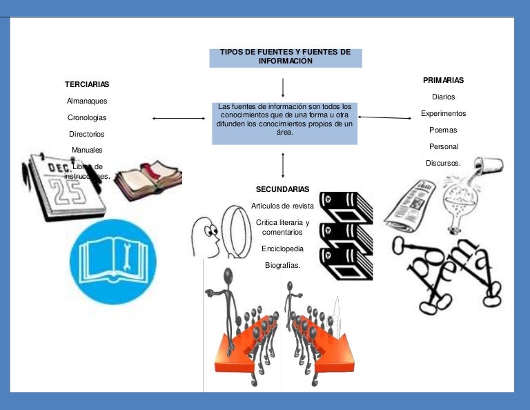 Mapa mental tipos de fuentes informaticas