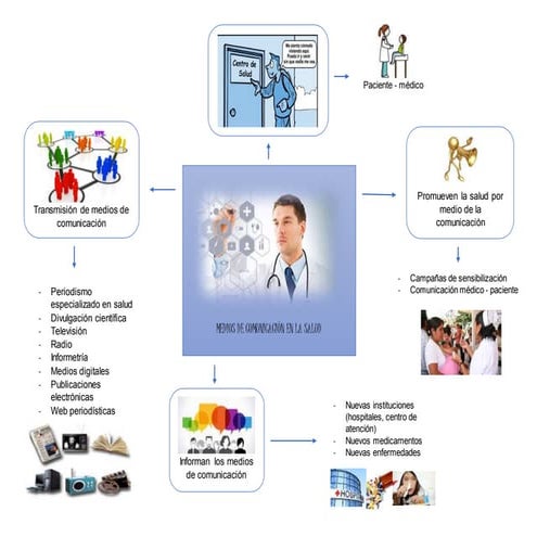 Mapa mental de los medios de comunicación de la salud