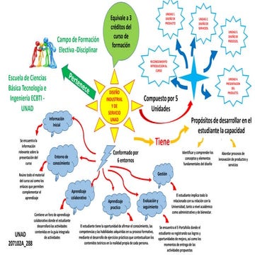 Mapa mental Reconocimiento Diseño Industrial y de Servicios Fernando Pineda