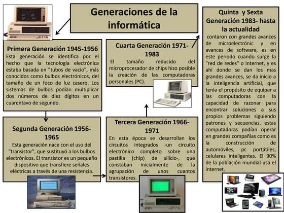 CUADRO COMPARATIVO DE LAS GENERACIONES DEL COMPUTADOR | PPT