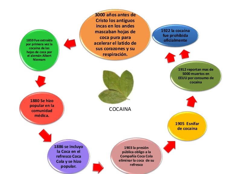 Mapa mental. EVOLUCIÓN CRONOLÓGICA DE LAS DROGAS