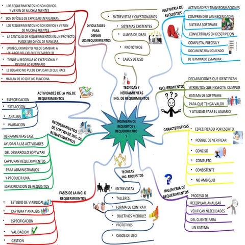 Mapa mental de Ing. de requisito y requerimiento