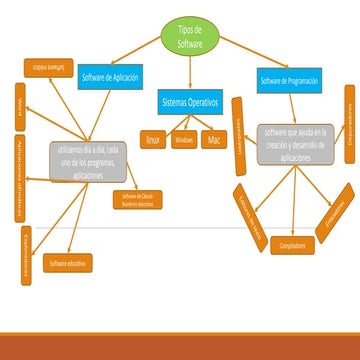 Mapa mental Tipos de Software | PPTX