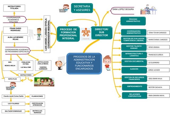 Evidencia AA1-EV01- Mapa mental - Procesos de la administración ...