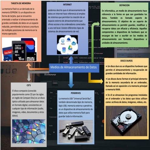 Mapa mental almacenamiento de datos | PDF