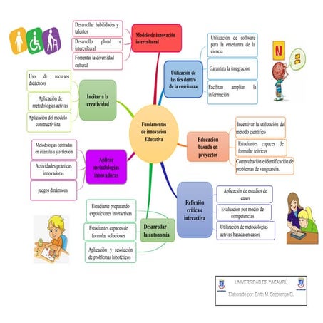 MAPA MENTAL - FUNDAMENTOS DE LA INNOVACIÓN.pdf
