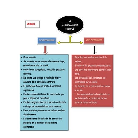 Mapa Mental 1 Unidad Outsourcing