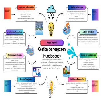 Mapa mental acerca de los riesgos y la gestion durante inundaciones