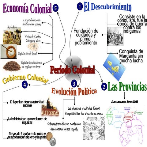 PERIODO COLONIAL