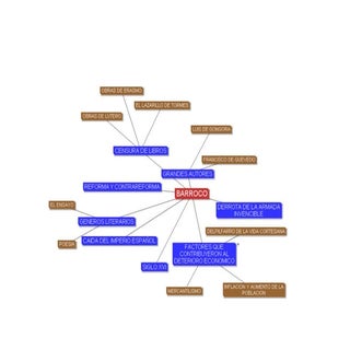 Mapa mental barroco