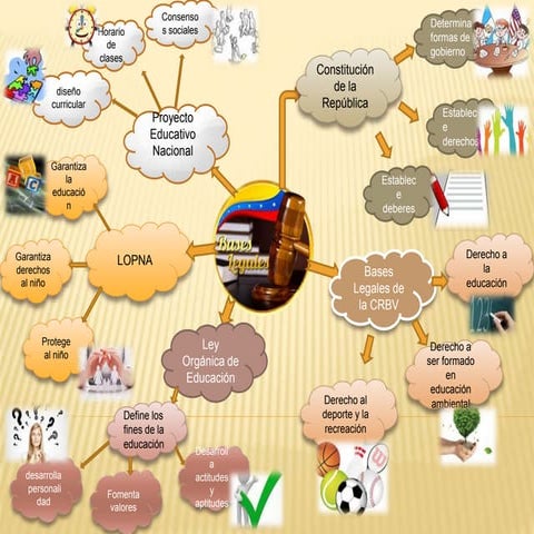Mapa mental bases legales