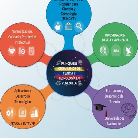 Overview of Venezuela's Key Science and Technology Organizations and ...