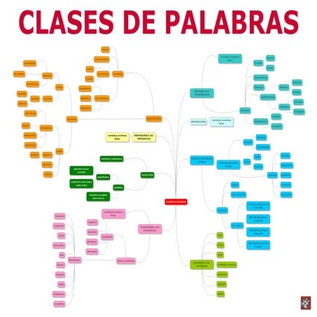 Mapa mental - Clases de palabras en galego