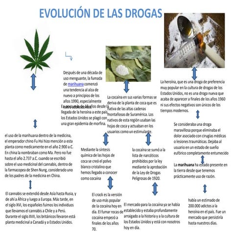 Linea del tiempo, evolución de las drogas