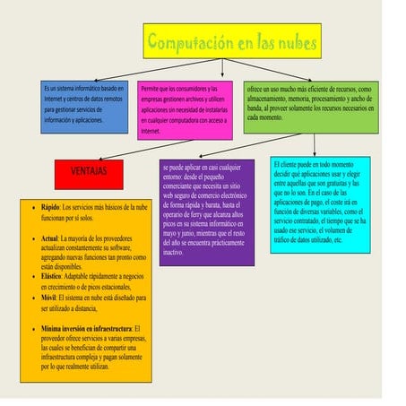 Mapa mental computacion en las nubes