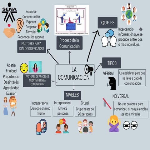 Etapas Del Proceso De Comunicacin Mindmeister Mapa Mental