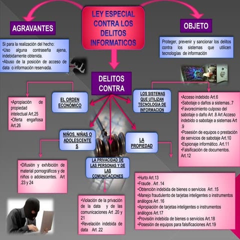 Mapa mental contra los delitos informaticos | PPTX