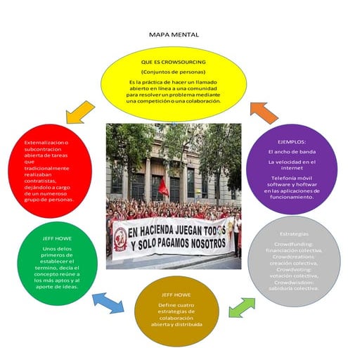 Mapa mental crowdsourcing