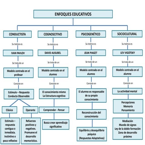 Mapa mental de enfoques educativos