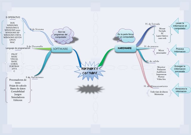 Mapa mental  de hardware y software
