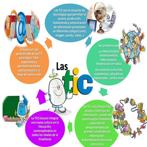 Mapa mental de las Tics