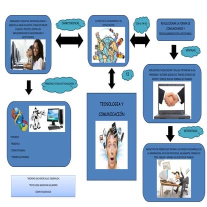 Mapa mental de la tecnologia y comunicacion..