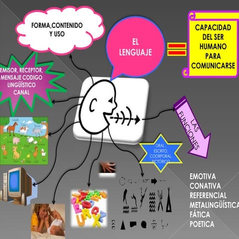 LENGUAJE- MAPA MENTAL FUNCIONES DEL LENGUAJE | PPTX