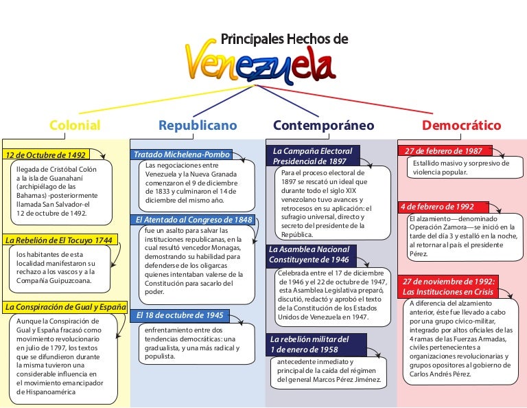 Mapa Mental de los Principales Hechos de la Historia en Venezuela _ R…