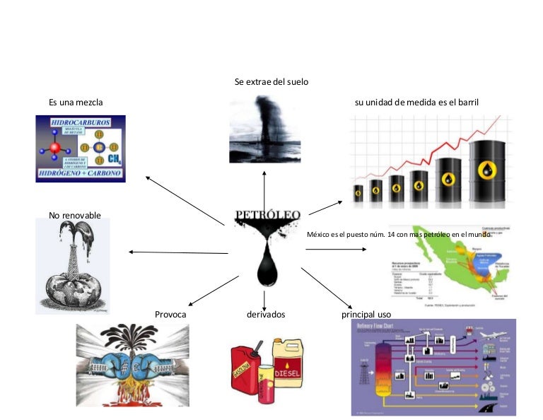 Mapa mental del petroleo