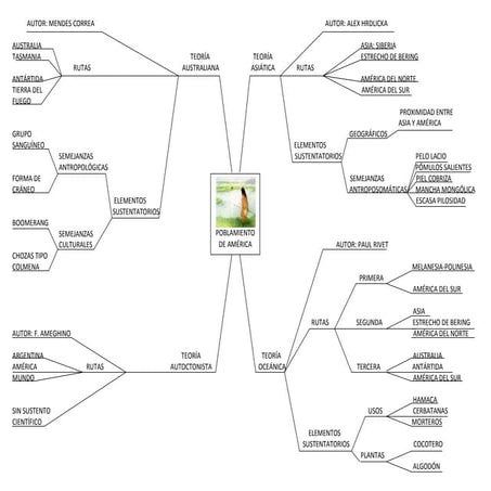 Mapa mental del poblamiento de américa