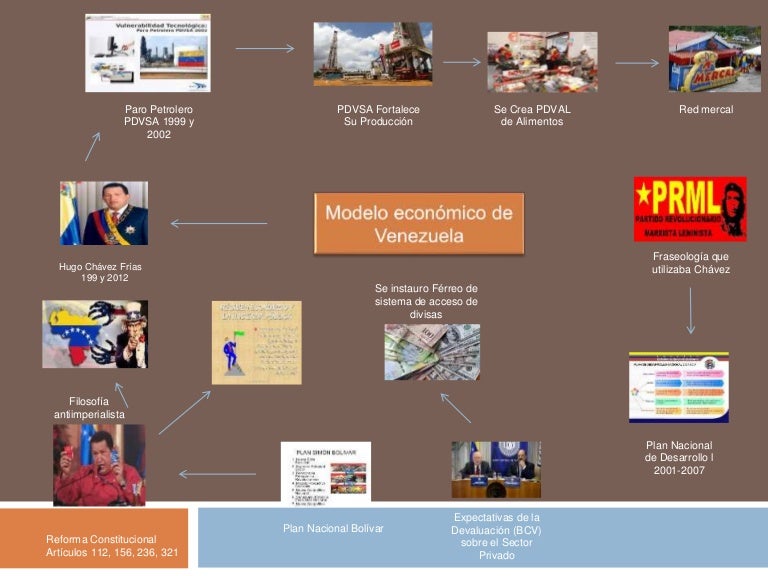 Modelo Economico de Venezuela Modelo Economico de Venezuela