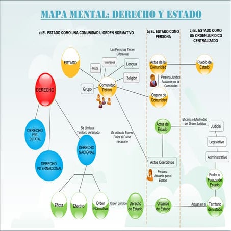 Mapa mental derecho y estado | PDF