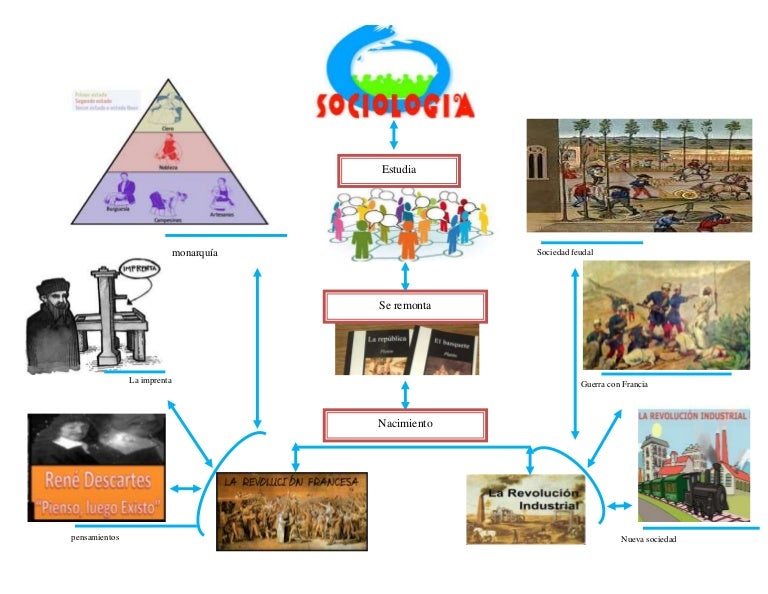 Mapa mental de sociologia