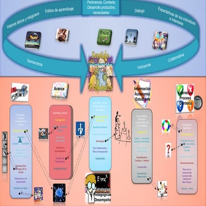 Mapa mental evaluación