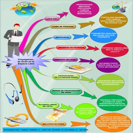 Mapa mental Sobre Radiacion y Propagacion de Onda en el Espacio Libre