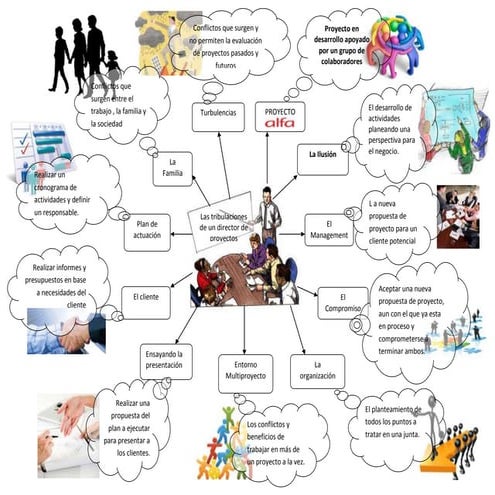 Mapa mental planning the project (hallows) | PDF