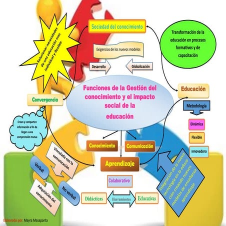 Mapa mental gestion del conocimiento | PDF