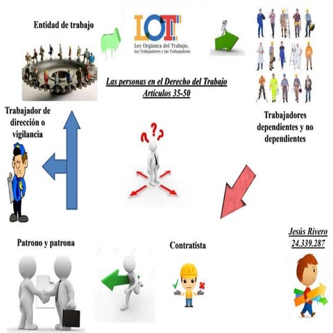 LOT Las personas en el derecho del Trabajo (Art. 35-50)
