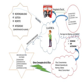 Mapa Mental La Etica profesional en la Docencia