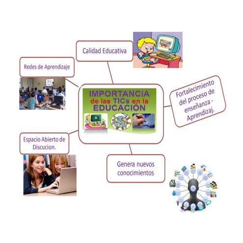 Mapa Mental de las Importancia de las TIC en la Educación | PPT