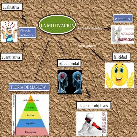 Mapa mental motivacion