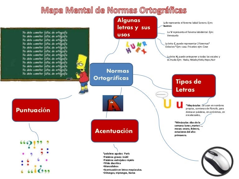 Mapa mental normas ortograficas