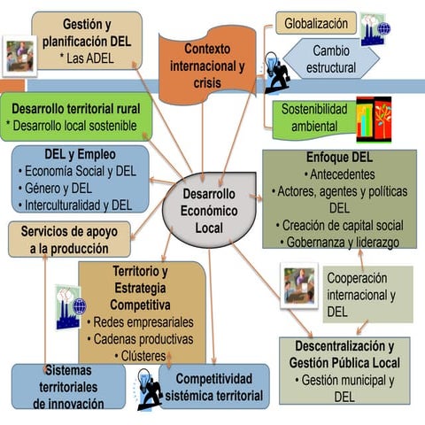 Mapa Mental Desarrollo Económico Local