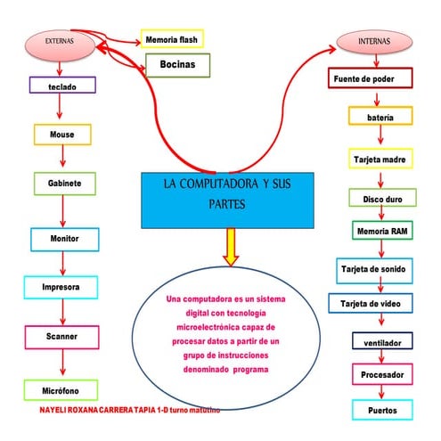 Mapa mental partes de la computadora
