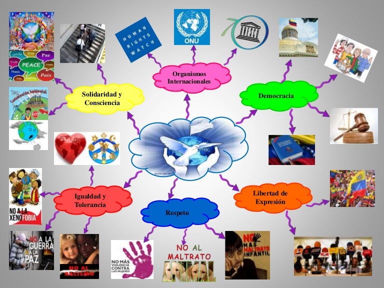 Mapa mental (paz mundial) democr